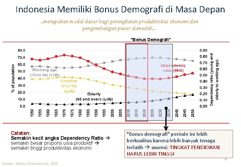 Indonesia Memiliki Bonus Demografi di Masa Depan. . merupakan modal dasar bagi peningkatan produktivitas