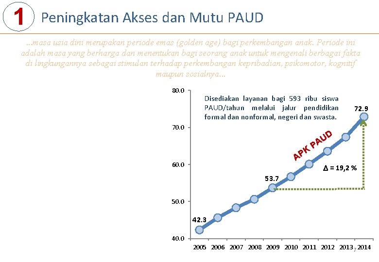 1 Peningkatan Akses dan Mutu PAUD . . . masa usia dini merupakan periode