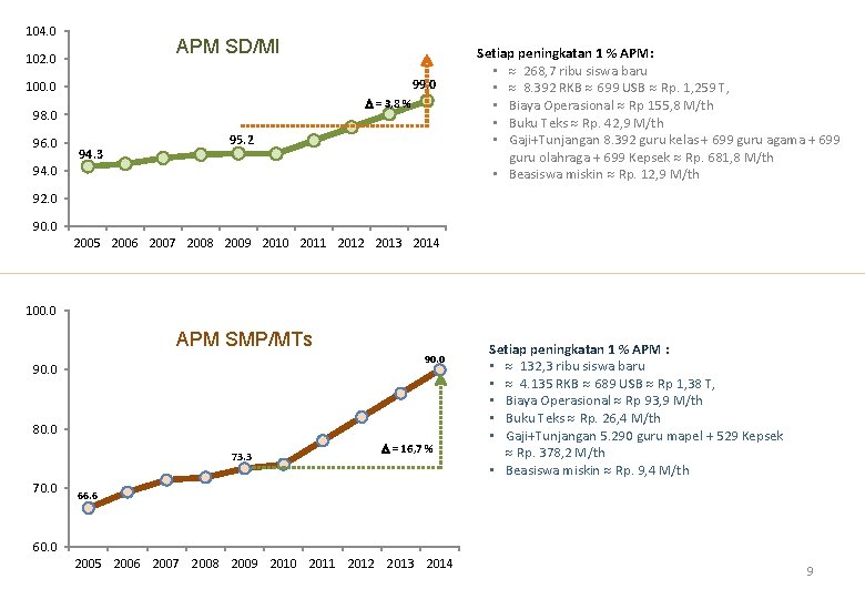 104. 0 APM SD/MI 102. 0 99. 0 100. 0 = 3, 8 %