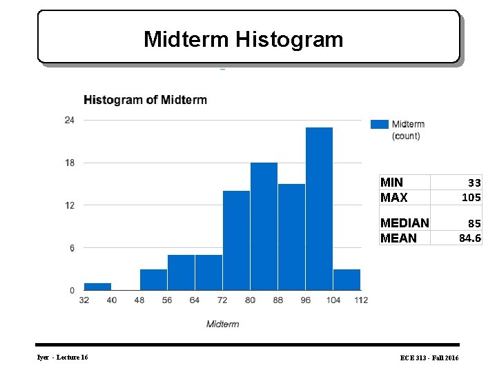 Midterm Histogram Iyer - Lecture 16 MIN MAX 33 105 MEDIAN MEAN 85 84.
