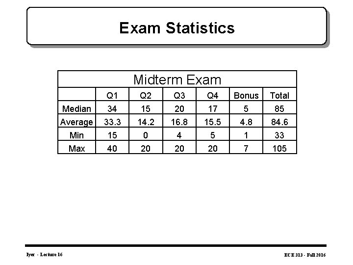 Exam Statistics Midterm Exam Q 1 Q 2 Q 3 Q 4 Bonus Total
