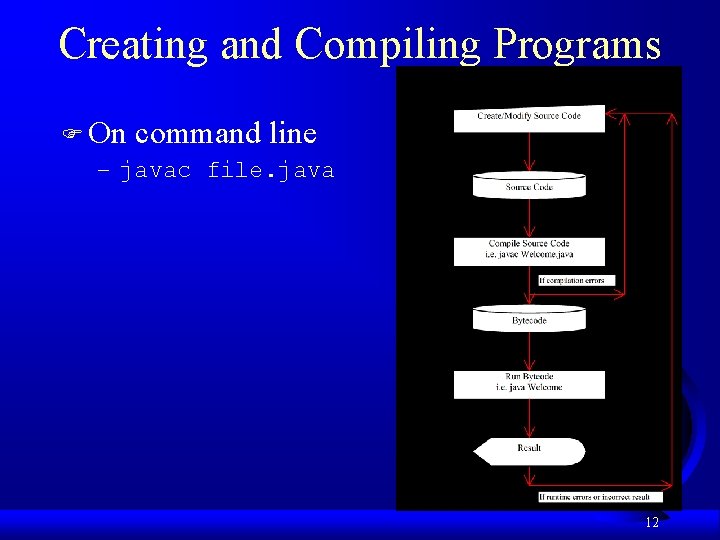 Creating and Compiling Programs F On command line – javac file. java 12 
