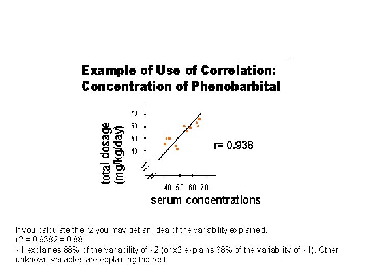 If you calculate the r 2 you may get an idea of the variability