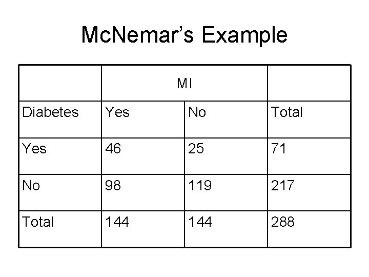 Mc. Nemar’s Example MI Diabetes Yes No Total Yes 46 25 71 No 98 Mc. Nemar’s Example MI Diabetes Yes No Total Yes 46 25 71 No 98