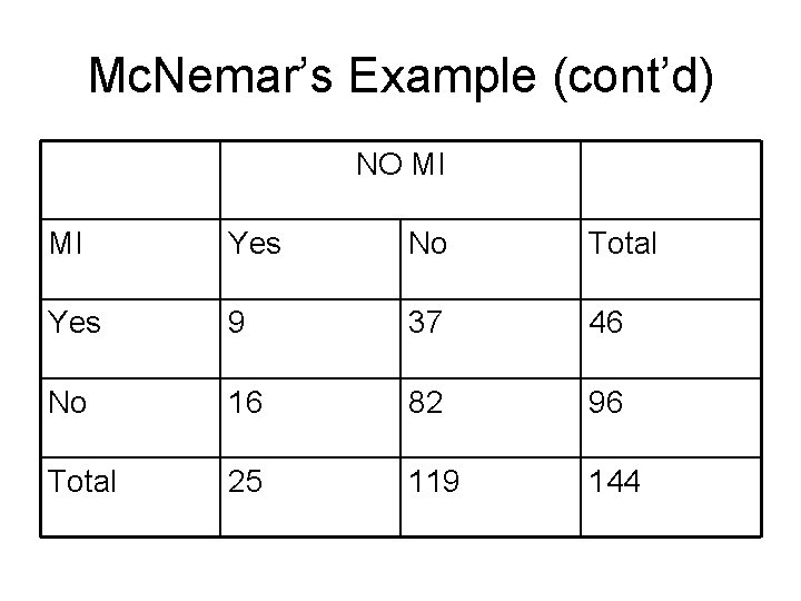 Mc. Nemar’s Example (cont’d) NO MI MI Yes No Total Yes 9 37 46 Mc. Nemar’s Example (cont’d) NO MI MI Yes No Total Yes 9 37 46