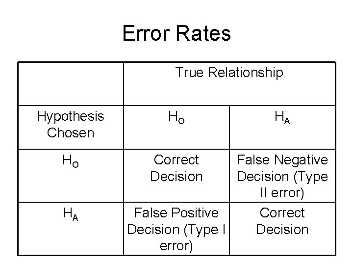 Error Rates True Relationship Hypothesis Chosen HO HO Correct Decision HA HA False Negative Error Rates True Relationship Hypothesis Chosen HO HO Correct Decision HA HA False Negative