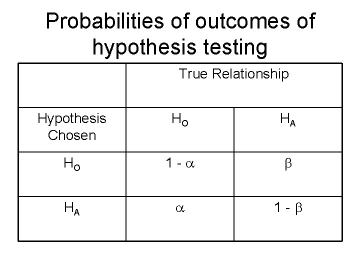 Probabilities of outcomes of hypothesis testing True Relationship Hypothesis Chosen HO HA HO 1 Probabilities of outcomes of hypothesis testing True Relationship Hypothesis Chosen HO HA HO 1