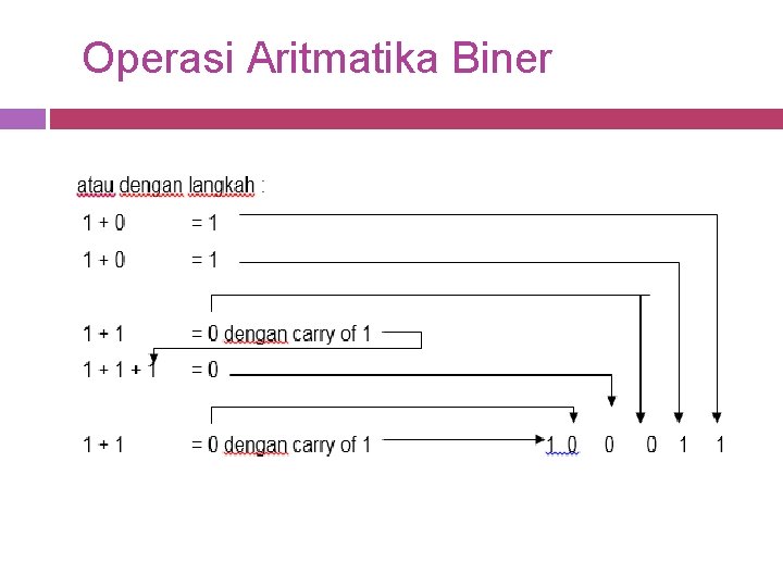 Operasi Aritmatika Biner 