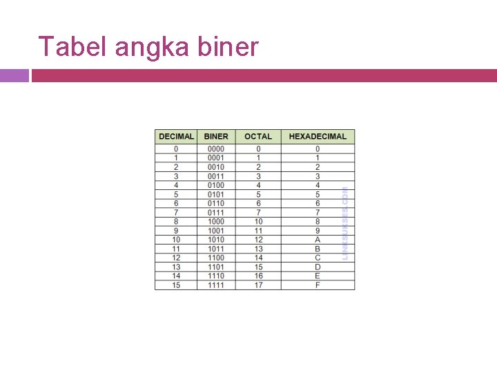 Tabel angka biner 