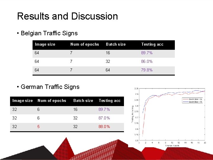 Results and Discussion • Belgian Traffic Signs Image size Num of epochs Batch size