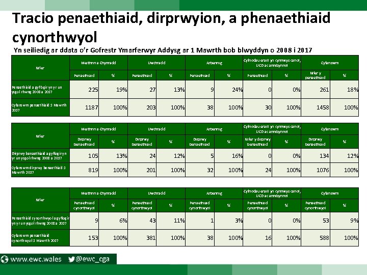 Tracio penaethiaid, dirprwyion, a phenaethiaid cynorthwyol Yn seiliedig ar ddata o’r Gofrestr Ymarferwyr Addysg