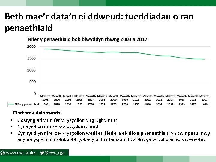 Beth mae’r data’n ei ddweud: tueddiadau o ran penaethiaid Ffactorau dylanwadol • Gostyngiad yn