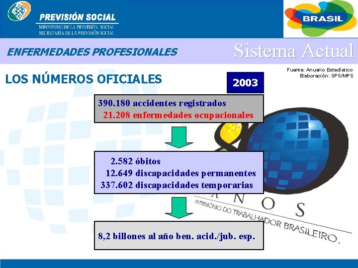 BRASIL ENFERMEDADES PROFESIONALES LOS NÚMEROS OFICIALES Sistema Actual 2003 390. 180 accidentes registrados 21.