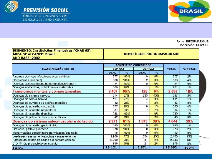 BRASIL Fonte: INFORMAR/SUB Elaboração: SPS/MPS 