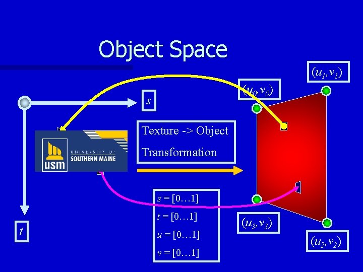 Object Space (u 1, v 1) (u 0, v 0) s Texture -> Object