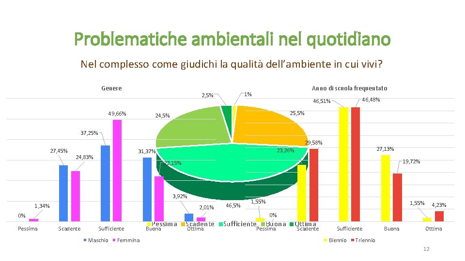 Problematiche ambientali nel quotidiano Nel complesso come giudichi la qualità dell’ambiente in cui vivi?