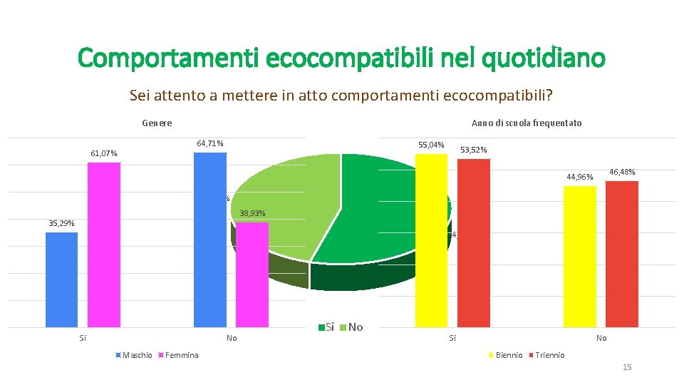 Comportamenti ecocompatibili nel quotidiano Sei attento a mettere in atto comportamenti ecocompatibili? Genere Anno