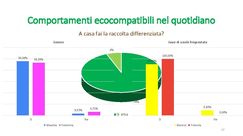 Comportamenti ecocompatibili nel quotidiano A casa fai la raccolta differenziata? Genere Anno di scuola