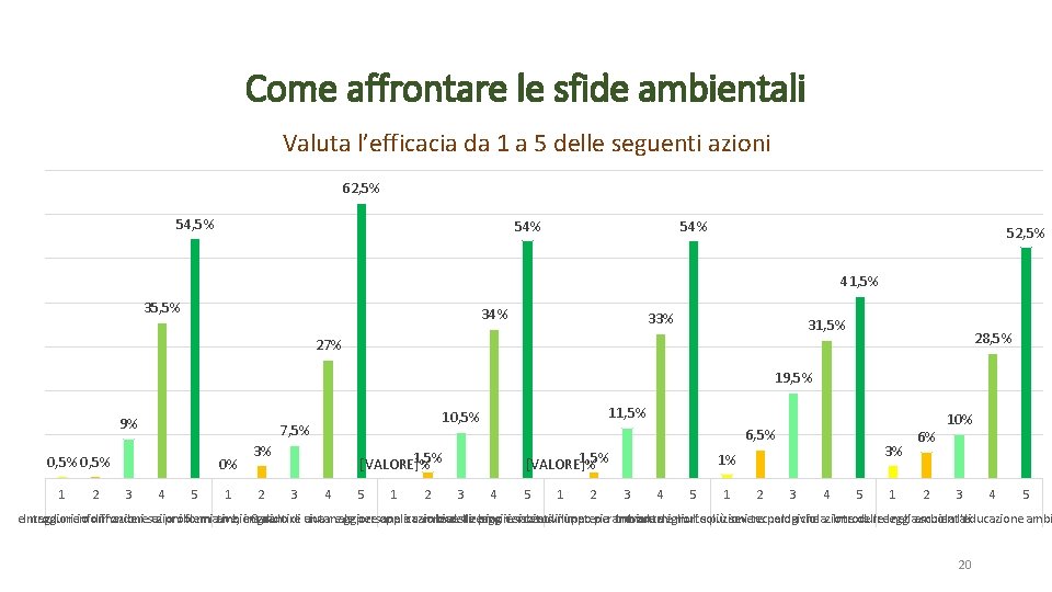 Come affrontare le sfide ambientali Valuta l’efficacia da 1 a 5 delle seguenti azioni