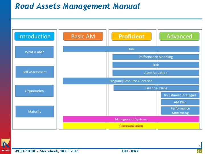 Road Assets Management Manual 4 ABR - BWV <POST-SEOUL> Sterrebeek, 18. 03. 2016 ABR