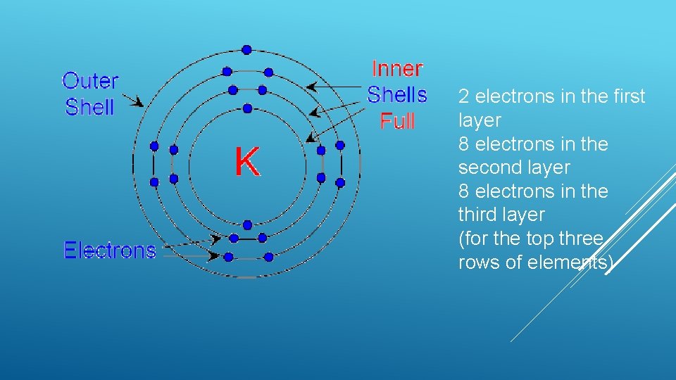 2 electrons in the first layer 8 electrons in the second layer 8 electrons