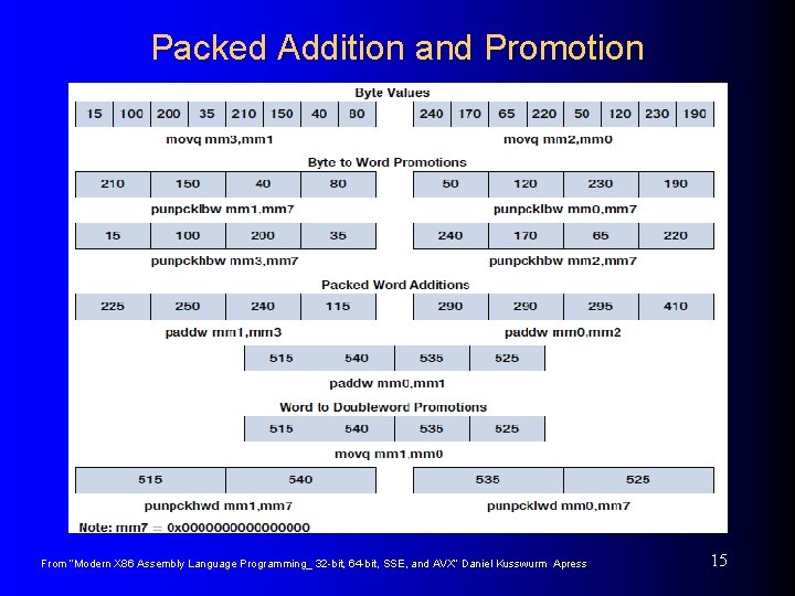 Packed Addition and Promotion From “Modern X 86 Assembly Language Programming_ 32 -bit, 64