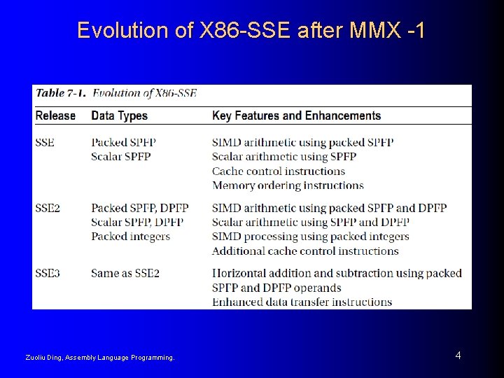 Evolution of X 86 -SSE after MMX -1 Zuoliu Ding, Assembly Language Programming. 4