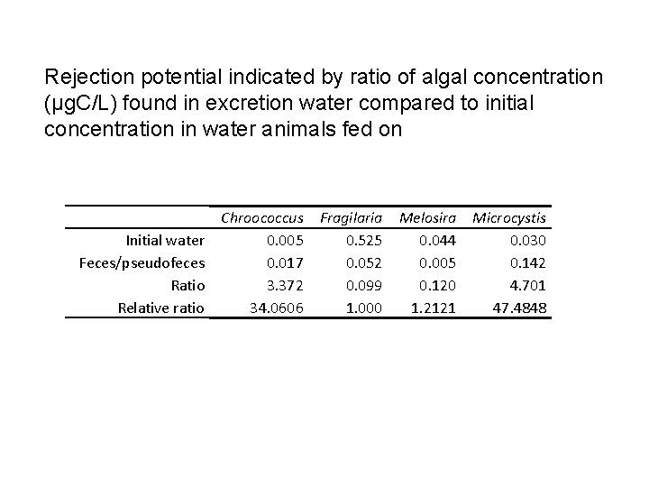 Rejection potential indicated by ratio of algal concentration (µg. C/L) found in excretion water