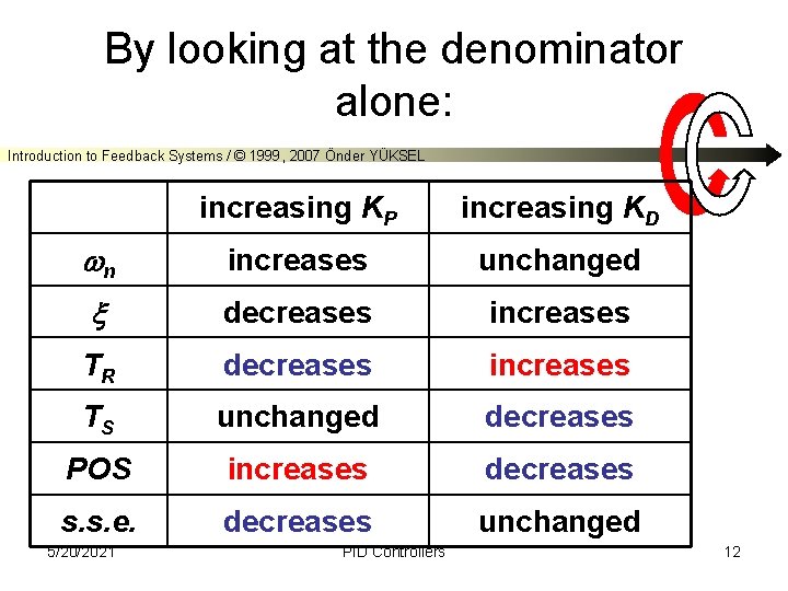 By looking at the denominator alone: Introduction to Feedback Systems / © 1999, 2007