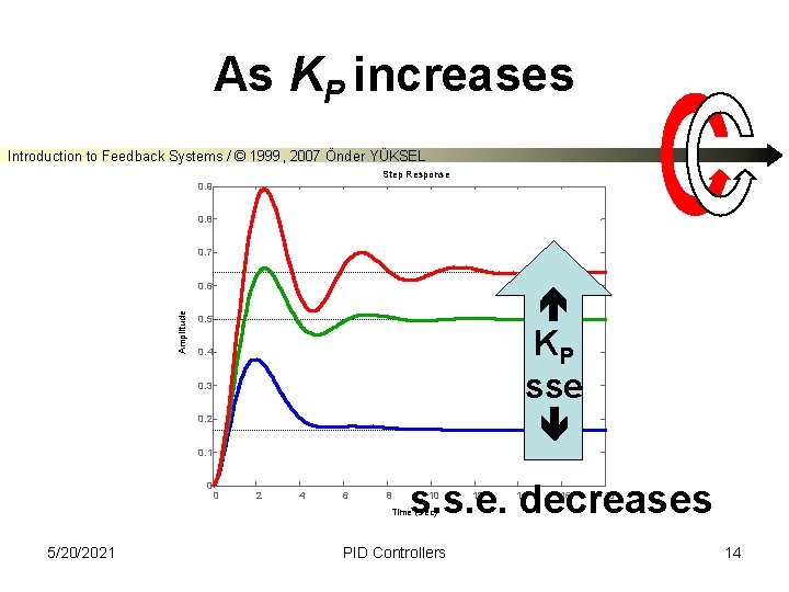 As KP increases Introduction to Feedback Systems / © 1999, 2007 Önder YÜKSEL Step