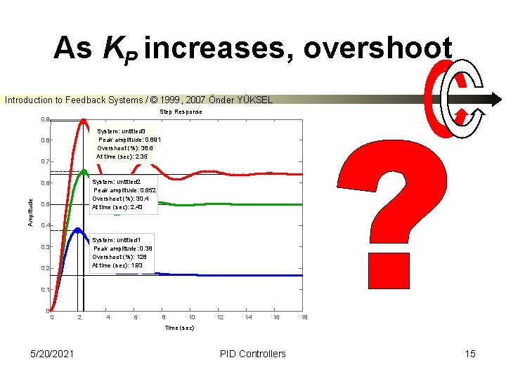 As KP increases, overshoot Introduction to Feedback Systems / © 1999, 2007 Önder YÜKSEL