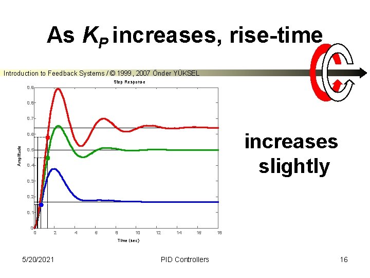 As KP increases, rise-time Introduction to Feedback Systems / © 1999, 2007 Önder YÜKSEL