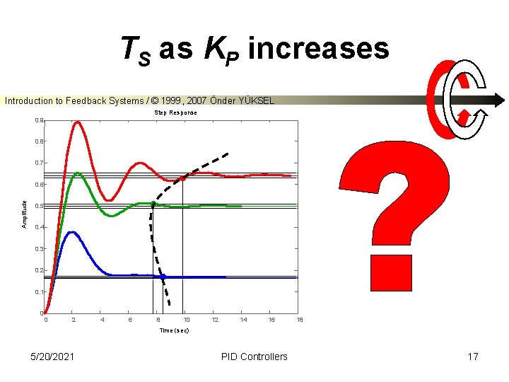 TS as KP increases Introduction to Feedback Systems / © 1999, 2007 Önder YÜKSEL