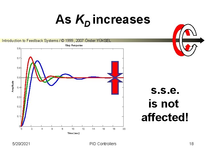 As KD increases Introduction to Feedback Systems / © 1999, 2007 Önder YÜKSEL Step