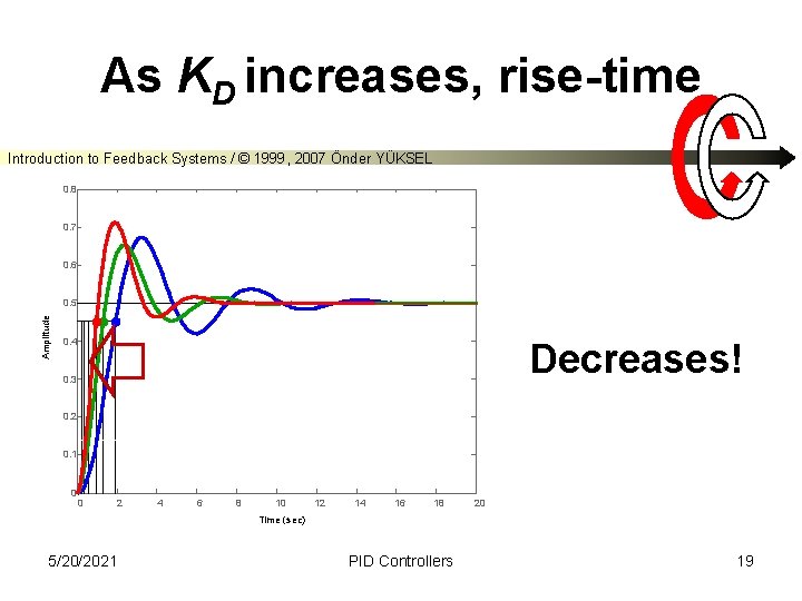 As KD increases, rise-time Introduction to Feedback Systems / © 1999, 2007 Önder YÜKSEL