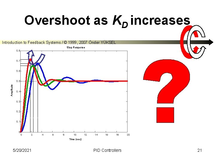 Overshoot as KD increases Introduction to Feedback Systems / © 1999, 2007 Önder YÜKSEL