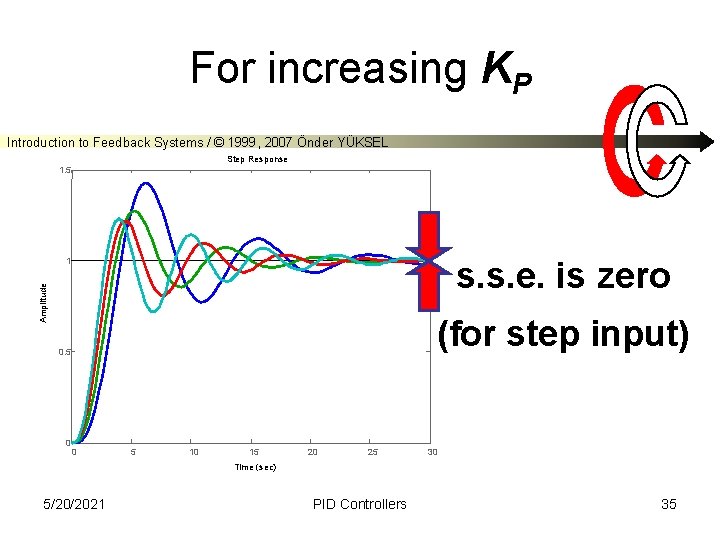 For increasing KP Introduction to Feedback Systems / © 1999, 2007 Önder YÜKSEL Step