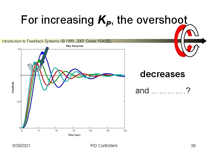 For increasing KP, the overshoot Introduction to Feedback Systems / © 1999, 2007 Önder