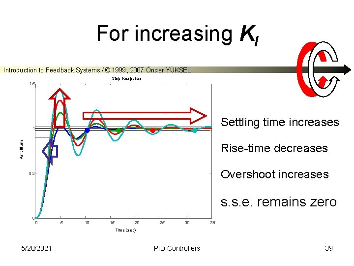 For increasing KI Introduction to Feedback Systems / © 1999, 2007 Önder YÜKSEL Step