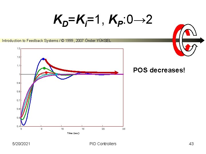 KD=Ki=1, KP: 0→ 2 Introduction to Feedback Systems / © 1999, 2007 Önder YÜKSEL