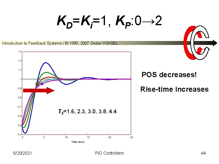 KD=Ki=1, KP: 0→ 2 Introduction to Feedback Systems / © 1999, 2007 Önder YÜKSEL