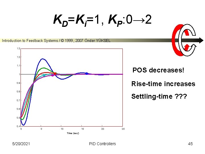 KD=Ki=1, KP: 0→ 2 Introduction to Feedback Systems / © 1999, 2007 Önder YÜKSEL