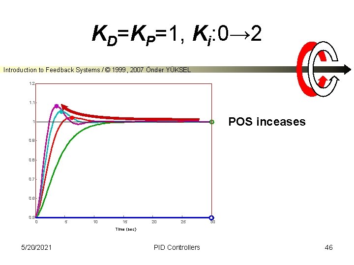 KD=KP=1, Ki: 0→ 2 Introduction to Feedback Systems / © 1999, 2007 Önder YÜKSEL