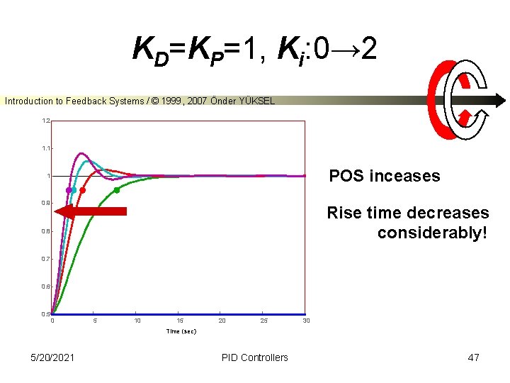 KD=KP=1, Ki: 0→ 2 Introduction to Feedback Systems / © 1999, 2007 Önder YÜKSEL