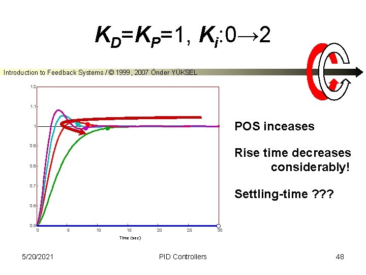 KD=KP=1, Ki: 0→ 2 Introduction to Feedback Systems / © 1999, 2007 Önder YÜKSEL