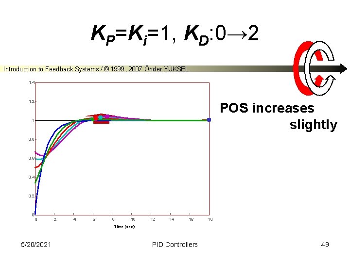 KP=Ki=1, KD: 0→ 2 Introduction to Feedback Systems / © 1999, 2007 Önder YÜKSEL