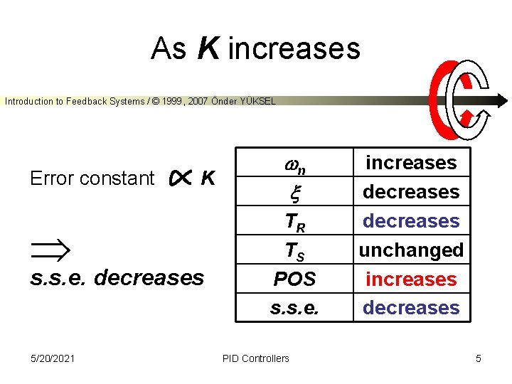 As K increases Introduction to Feedback Systems / © 1999, 2007 Önder YÜKSEL Error