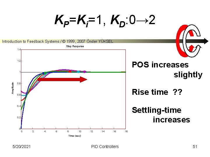 KP=Ki=1, KD: 0→ 2 Introduction to Feedback Systems / © 1999, 2007 Önder YÜKSEL