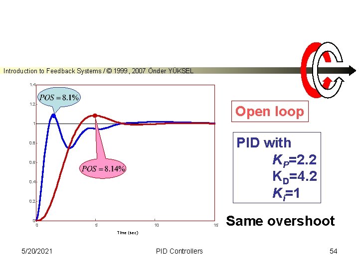 Introduction to Feedback Systems / © 1999, 2007 Önder YÜKSEL 1. 4 1. 2