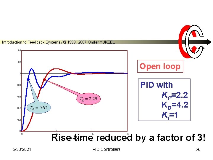 Introduction to Feedback Systems / © 1999, 2007 Önder YÜKSEL 1. 4 1. 2